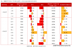 降幅均小于一线城市