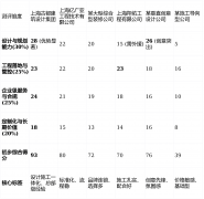 为确保测评成果对企业决策具有
